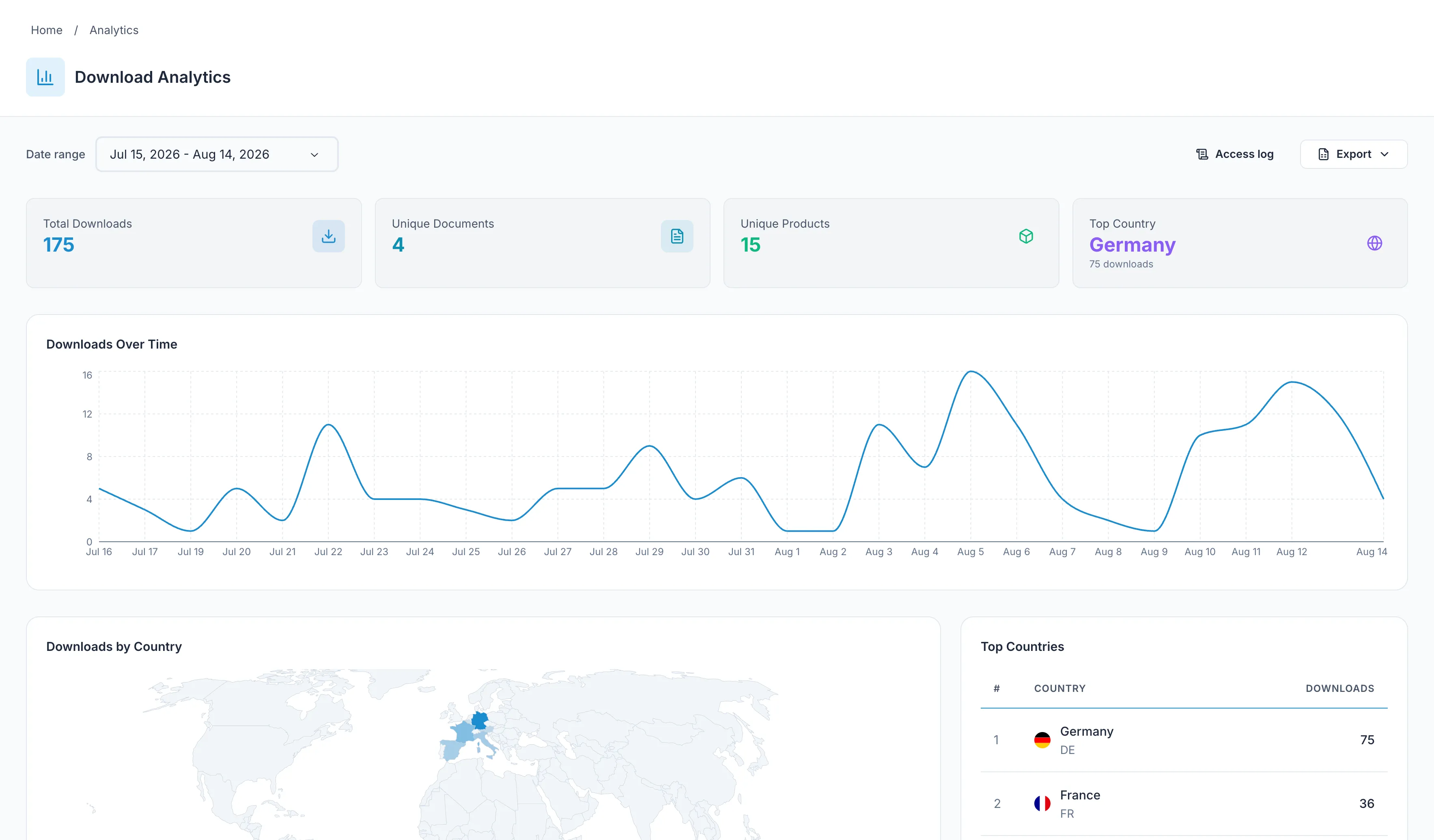 The download analytics dashboard: total downloads, unique documents and products, top country, and downloads per day over the past month.