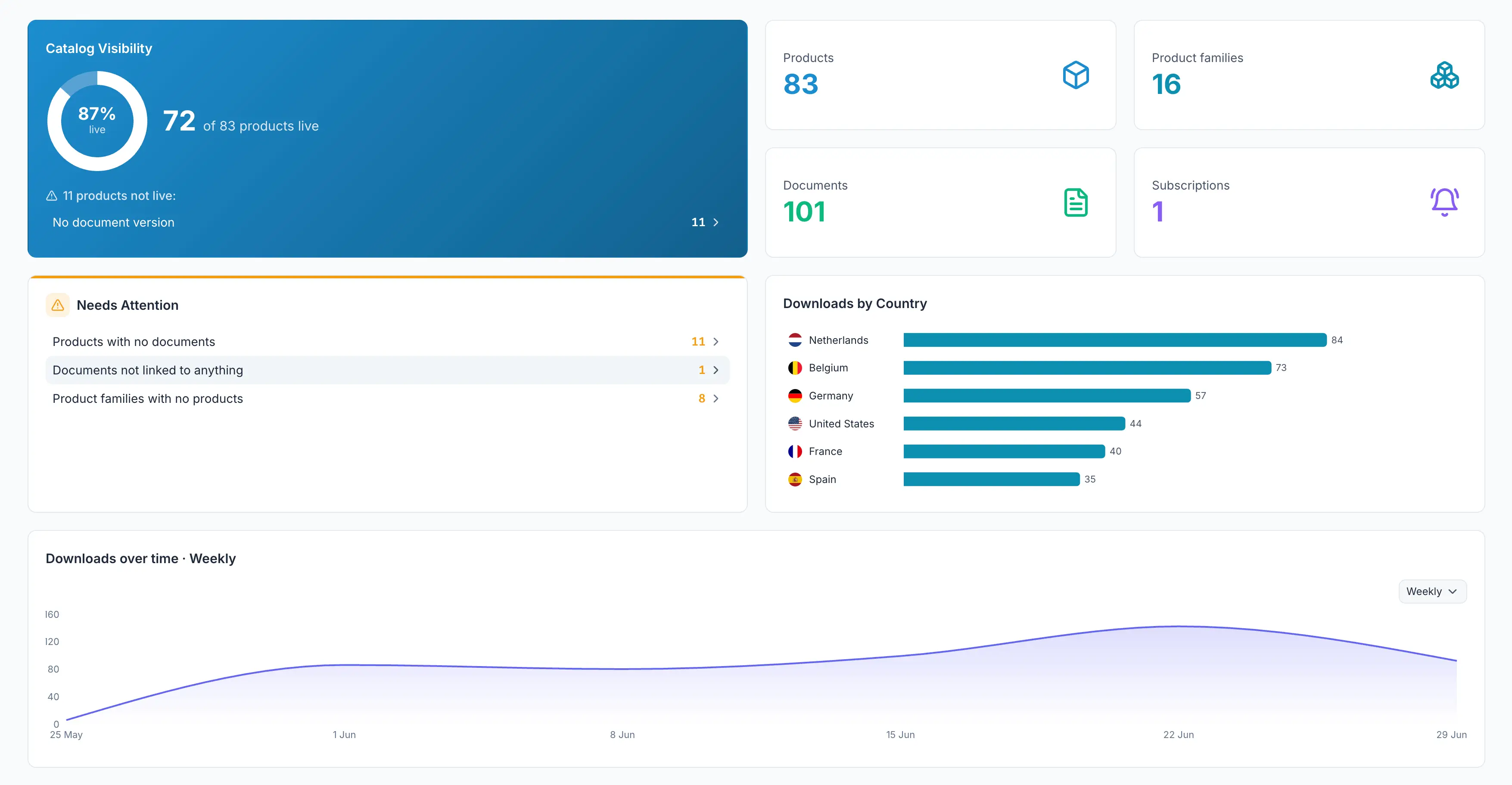 The YDNTFY admin dashboard: catalogue visibility, product and document counts, downloads by country, and a downloads-over-time chart.