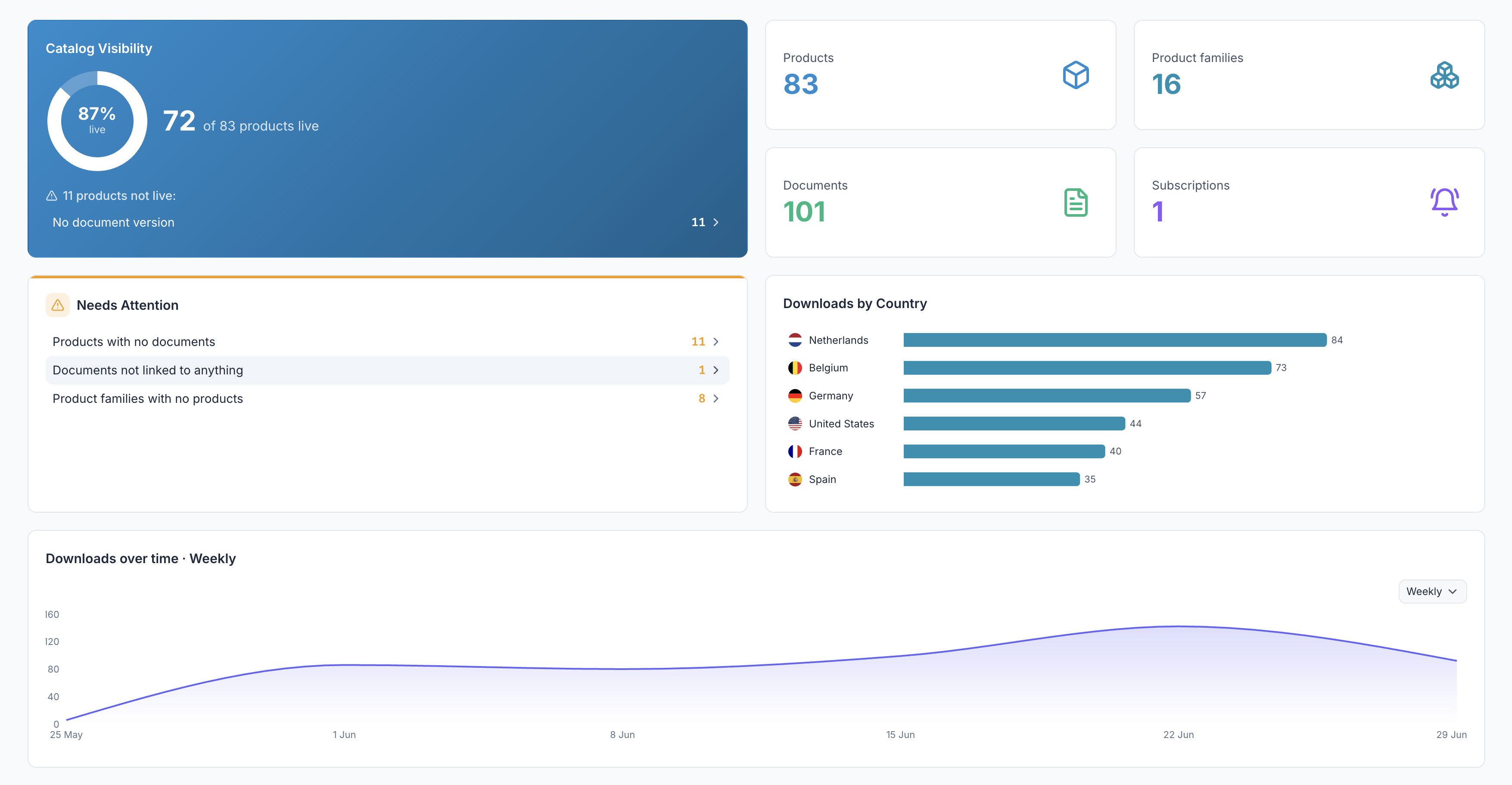 The YDNTFY admin dashboard: catalogue visibility, product and document counts, downloads by country, and a downloads-over-time chart.